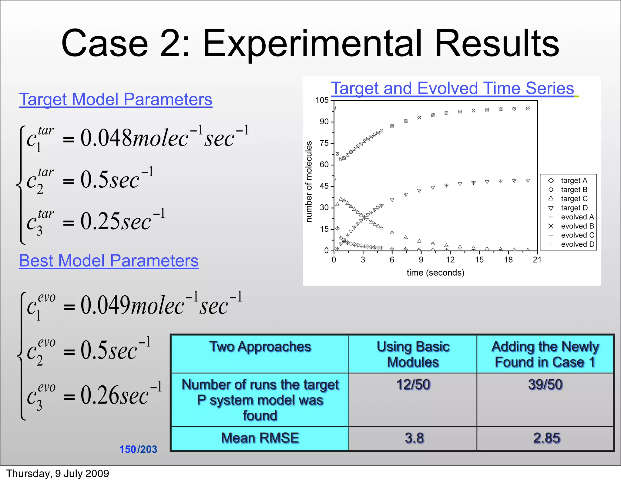 Case 2: Experimental Results
                                                          Target and Evolved Time Series
  Target Model Parameters




  Best Model Parameters



                                       Two Approaches          Using Basic   Adding the Newly
                                                                Modules      Found in Case 1
                                   Number of runs the target     12/50            39/50
                                     P system model was
                                            found
                                         Mean RMSE                 3.8             2.85
                        150 /203

Thursday, 9 July 2009
 