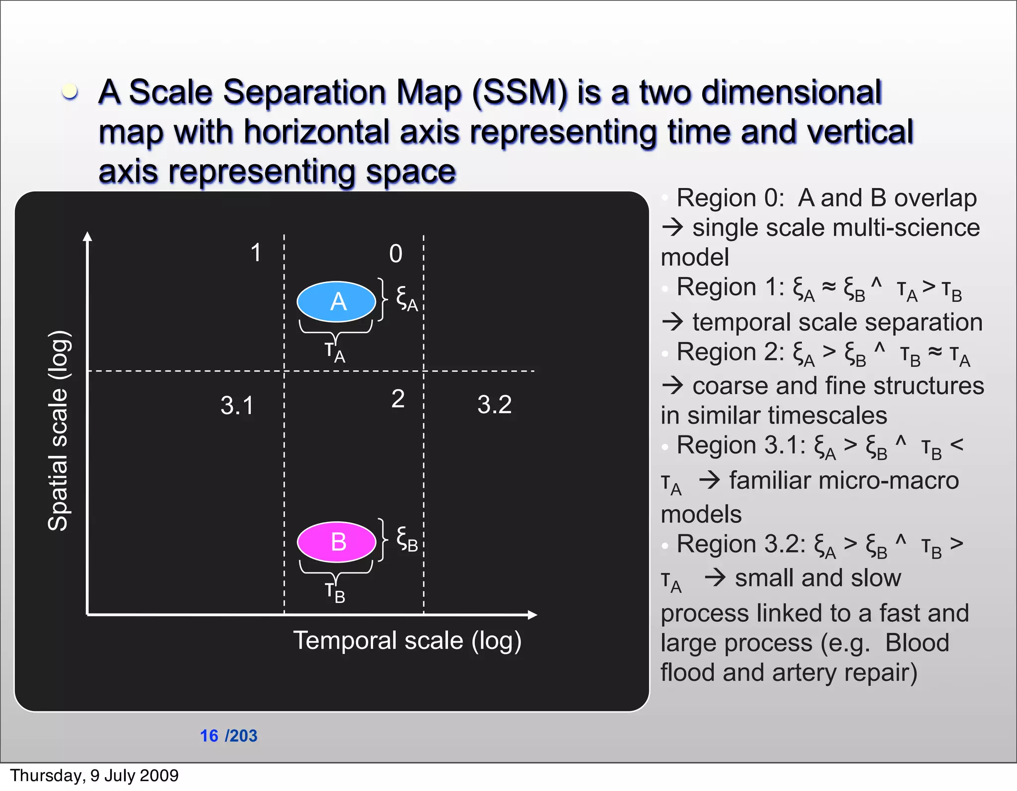           A Scale Separation Map (SSM) is a two dimensional
                          map with horizontal axis representing time and vertical
                          axis representing space
                                                                 • Region 0: A and B overlap
                                                                  single scale multi-science
                                     1            0              model
                                             A    ξA             • Region 1: ξA ≈ ξB ^ τA > τB
                                                                  temporal scale separation
    Spatial scale (log)




                                            τA                   • Region 2: ξA > ξB ^ τB ≈ τA
                                                                  coarse and fine structures
                                  3.1             2       3.2    in similar timescales
                                                                 • Region 3.1: ξA > ξB ^ τB <
                                                                 τA  familiar micro-macro
                                                                 models
                                             B     ξB            • Region 3.2: ξA > ξB ^ τB >
                                            τB                   τA  small and slow
                                                                 process linked to a fast and
                                          Temporal scale (log)   large process (e.g. Blood
                                                                 flood and artery repair)

                                16 /203

Thursday, 9 July 2009
 