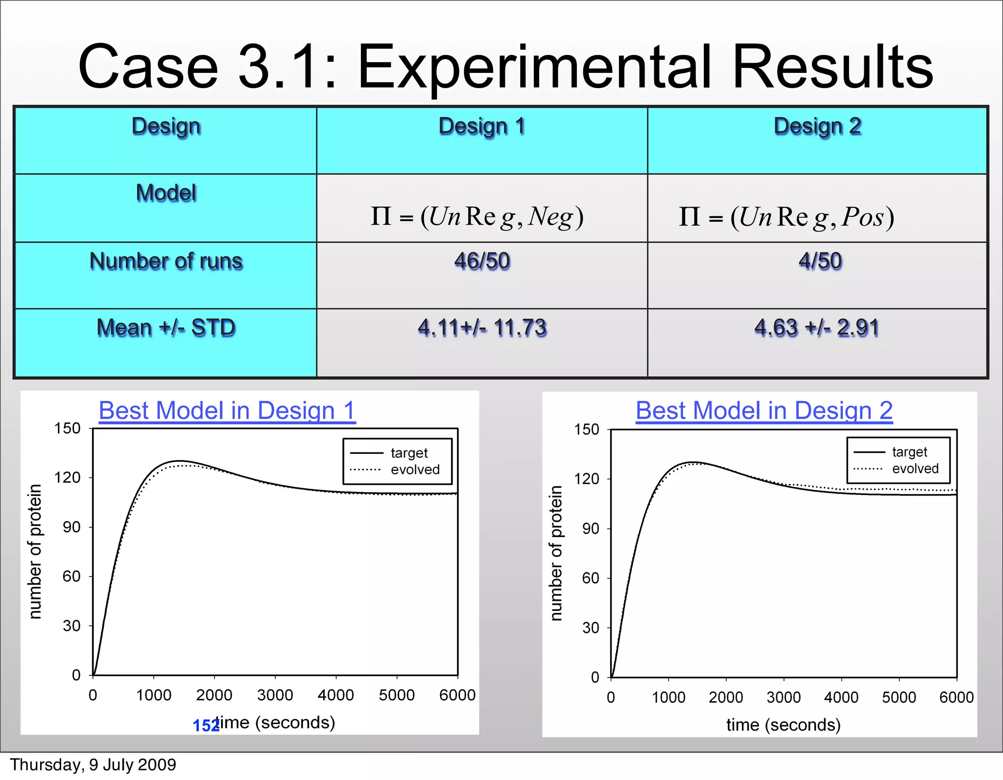 Case 3.1: Experimental Results
               Design                 Design 1                 Design 2

               Model


         Number of runs                46/50                      4/50

          Mean +/- STD              4.11+/- 11.73             4.63 +/- 2.91


           Best Model in Design 1                   Best Model in Design 2




                        152 /203

Thursday, 9 July 2009
 