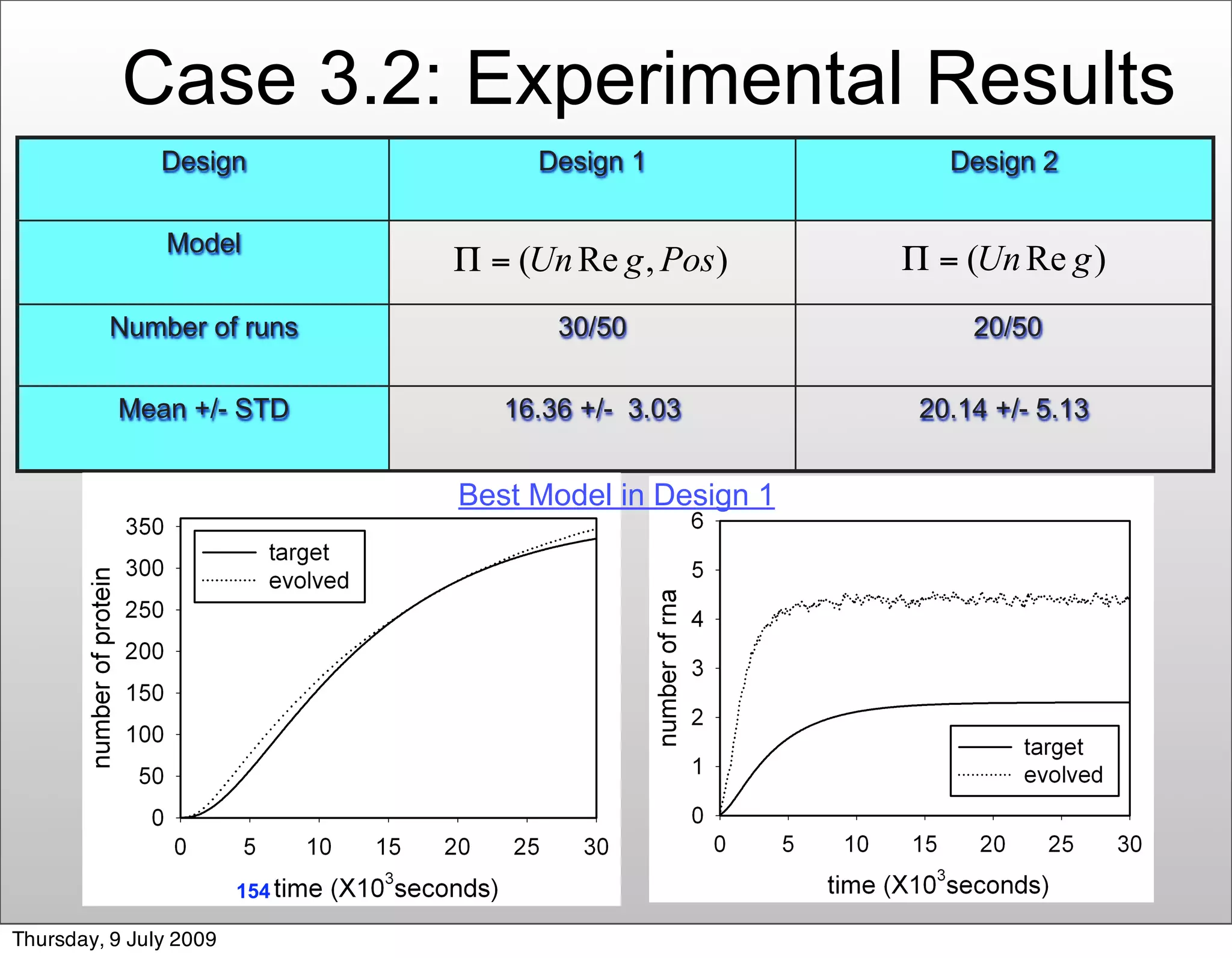 Case 3.2: Experimental Results
               Design                   Design 1              Design 2

               Model


         Number of runs                   30/50                 20/50

          Mean +/- STD                16.36 +/- 3.03        20.14 +/- 5.13


                                   Best Model in Design 1




                        154 /203

Thursday, 9 July 2009
 