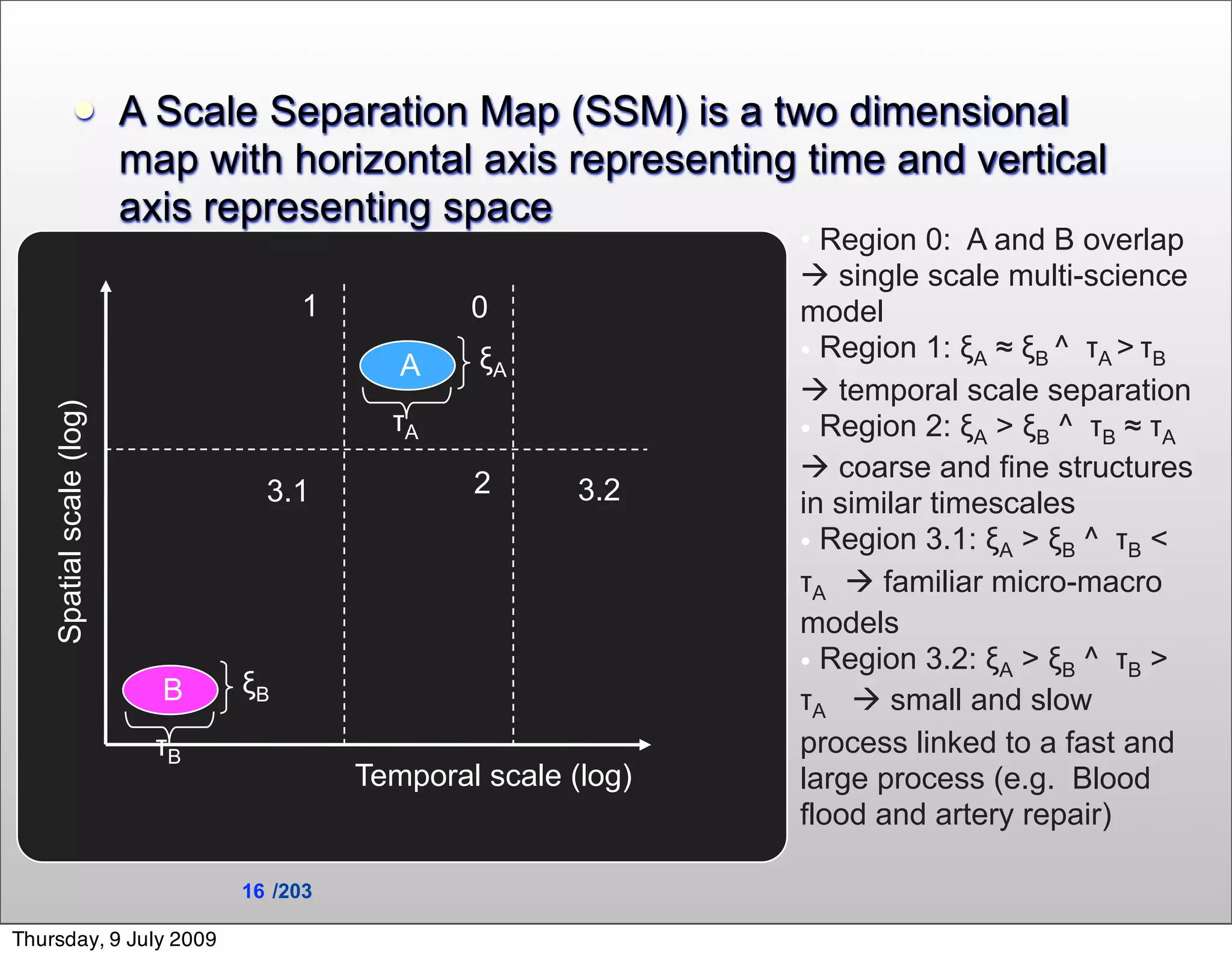           A Scale Separation Map (SSM) is a two dimensional
                          map with horizontal axis representing time and vertical
                          axis representing space
                                                                  • Region 0: A and B overlap
                                                                   single scale multi-science
                                      1            0              model
                                              A    ξA             • Region 1: ξA ≈ ξB ^ τA > τB
                                                                   temporal scale separation
    Spatial scale (log)




                                             τA                   • Region 2: ξA > ξB ^ τB ≈ τA
                                                                   coarse and fine structures
                                   3.1             2       3.2    in similar timescales
                                                                  • Region 3.1: ξA > ξB ^ τB <
                                                                  τA  familiar micro-macro
                                                                  models
                                                                  • Region 3.2: ξA > ξB ^ τB >
                            B    ξB
                                                                  τA  small and slow
                            τB                                    process linked to a fast and
                                           Temporal scale (log)   large process (e.g. Blood
                                                                  flood and artery repair)

                                 16 /203

Thursday, 9 July 2009
 