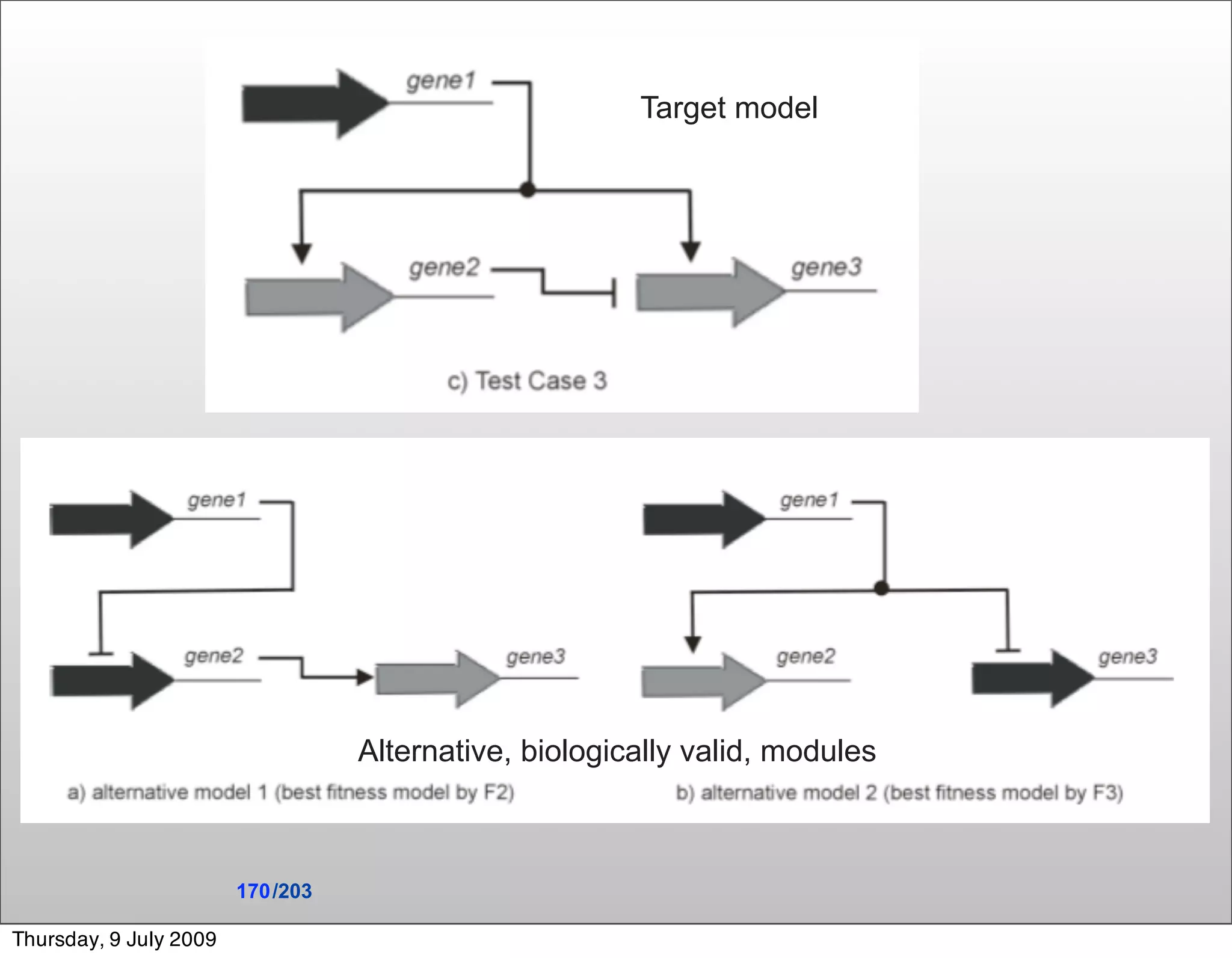 Target model




                                   Alternative, biologically valid, modules



                        170 /203

Thursday, 9 July 2009
 