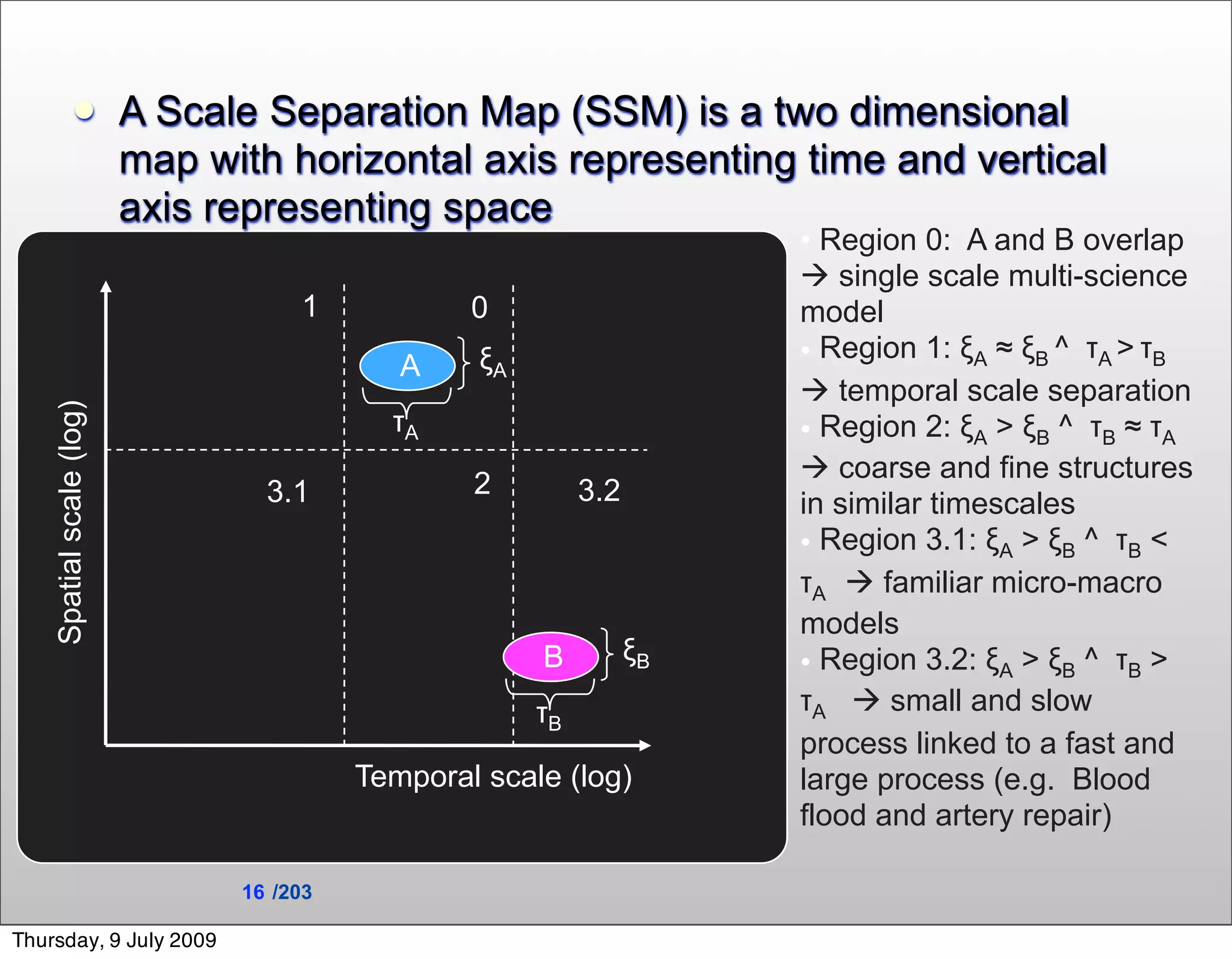          A Scale Separation Map (SSM) is a two dimensional
                          map with horizontal axis representing time and vertical
                          axis representing space
                                                                       • Region 0: A and B overlap
                                                                        single scale multi-science
                                     1            0                    model
                                             A    ξA                   • Region 1: ξA ≈ ξB ^ τA > τB
                                                                        temporal scale separation
    Spatial scale (log)




                                            τA                         • Region 2: ξA > ξB ^ τB ≈ τA
                                                                        coarse and fine structures
                                  3.1             2         3.2        in similar timescales
                                                                       • Region 3.1: ξA > ξB ^ τB <
                                                                       τA  familiar micro-macro
                                                                       models
                                                       B          ξB   • Region 3.2: ξA > ξB ^ τB >
                                                       τB              τA  small and slow
                                                                       process linked to a fast and
                                          Temporal scale (log)         large process (e.g. Blood
                                                                       flood and artery repair)

                                16 /203

Thursday, 9 July 2009
 