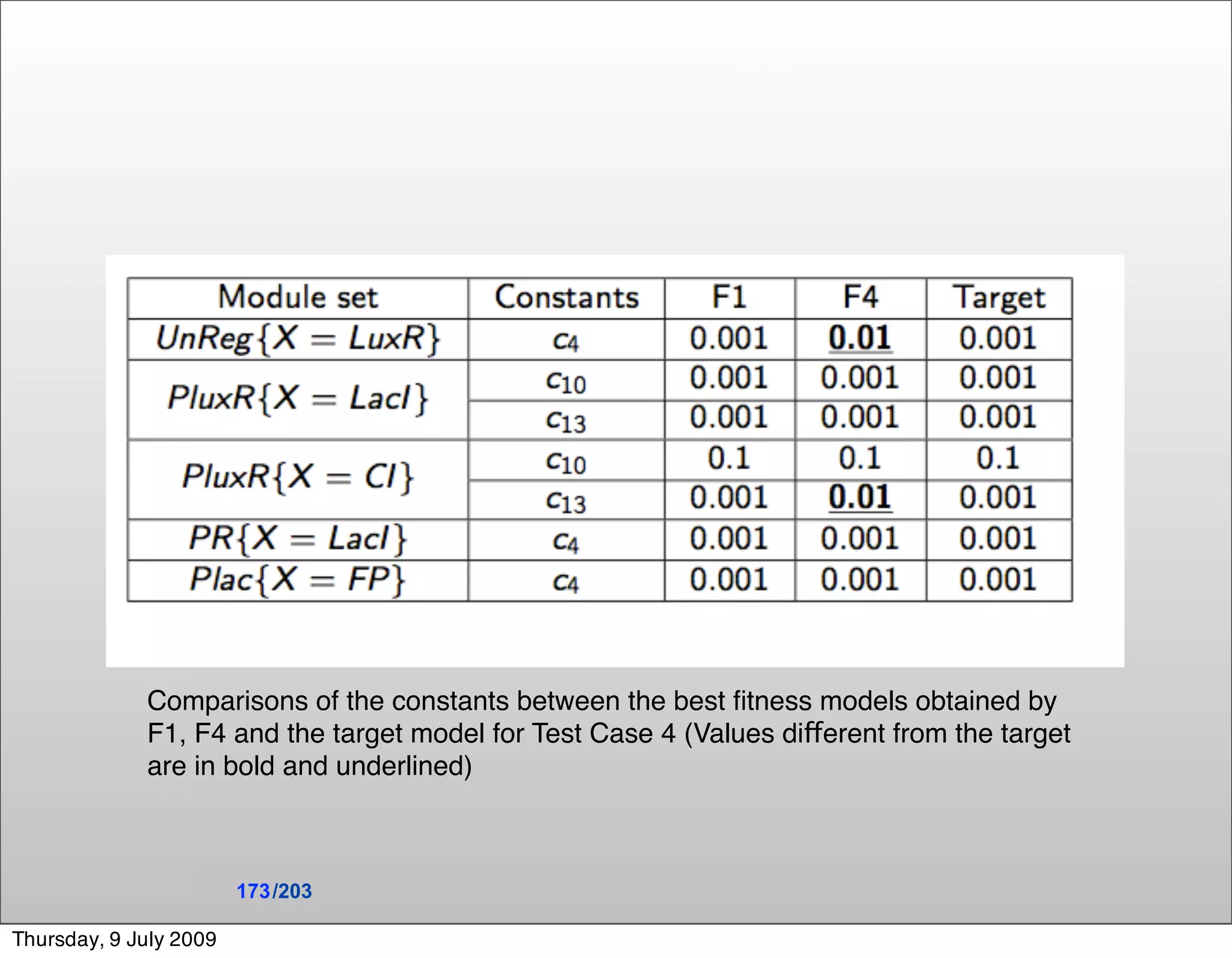 Comparisons of the constants between the best ﬁtness models obtained by
             F1, F4 and the target model for Test Case 4 (Values different from the target
             are in bold and underlined)



                        173 /203

Thursday, 9 July 2009
 