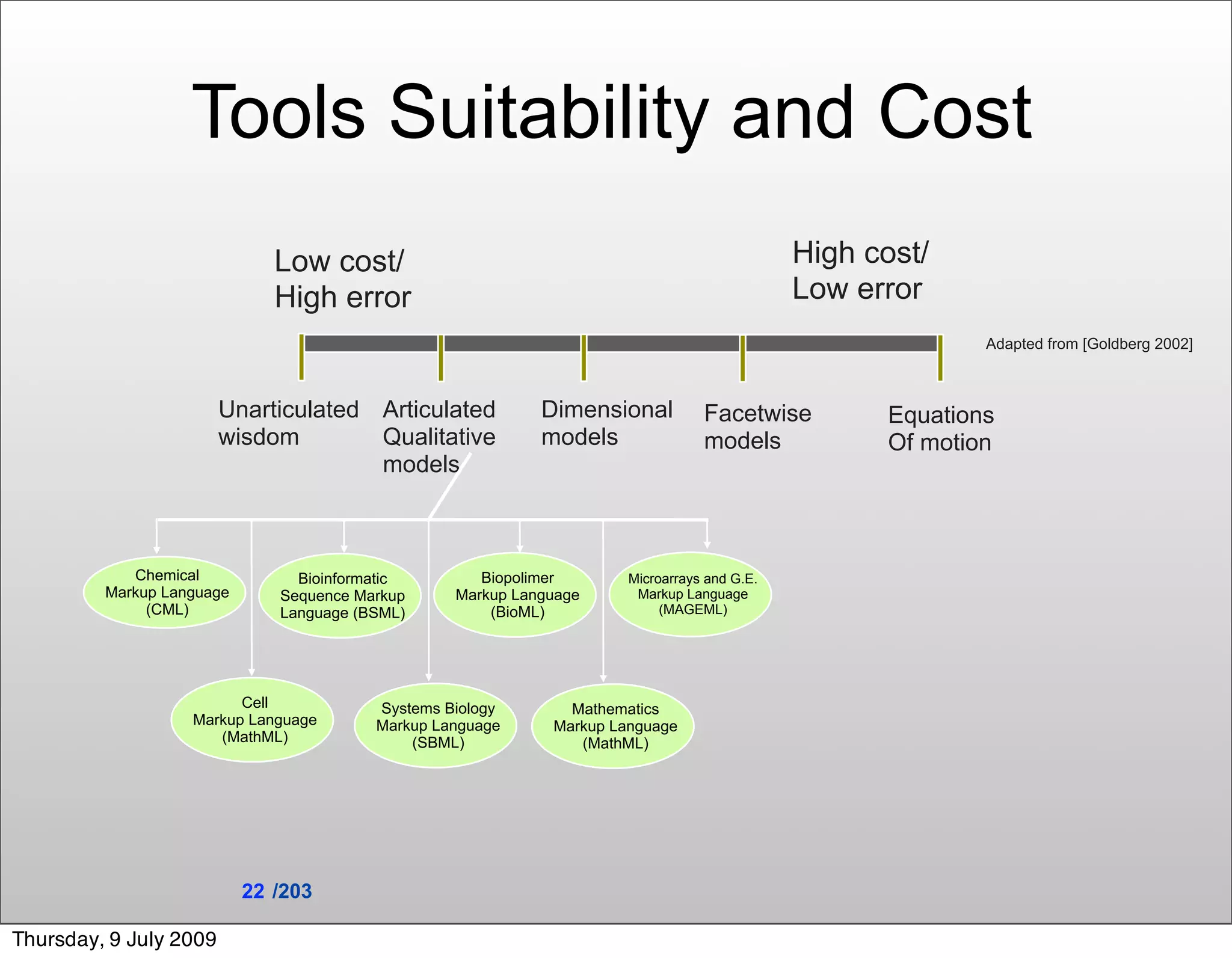 Tools Suitability and Cost
                              Low cost/                                                      High cost/
                              High error                                                     Low error
                                                                                                           Adapted from [Goldberg 2002]



                        Unarticulated Articulated           Dimensional          Facetwise         Equations
                        wisdom        Qualitative           models               models            Of motion
                                      models



            Chemical            Bioinformatic        Biopolimer       Microarrays and G.E.
         Markup Language      Sequence Markup     Markup Language      Markup Language
              (CML)           Language (BSML)         (BioML)              (MAGEML)




                         Cell            Systems Biology       Mathematics
                   Markup Language       Markup Language     Markup Language
                      (MathML)               (SBML)             (MathML)




                           22 /203

Thursday, 9 July 2009
 