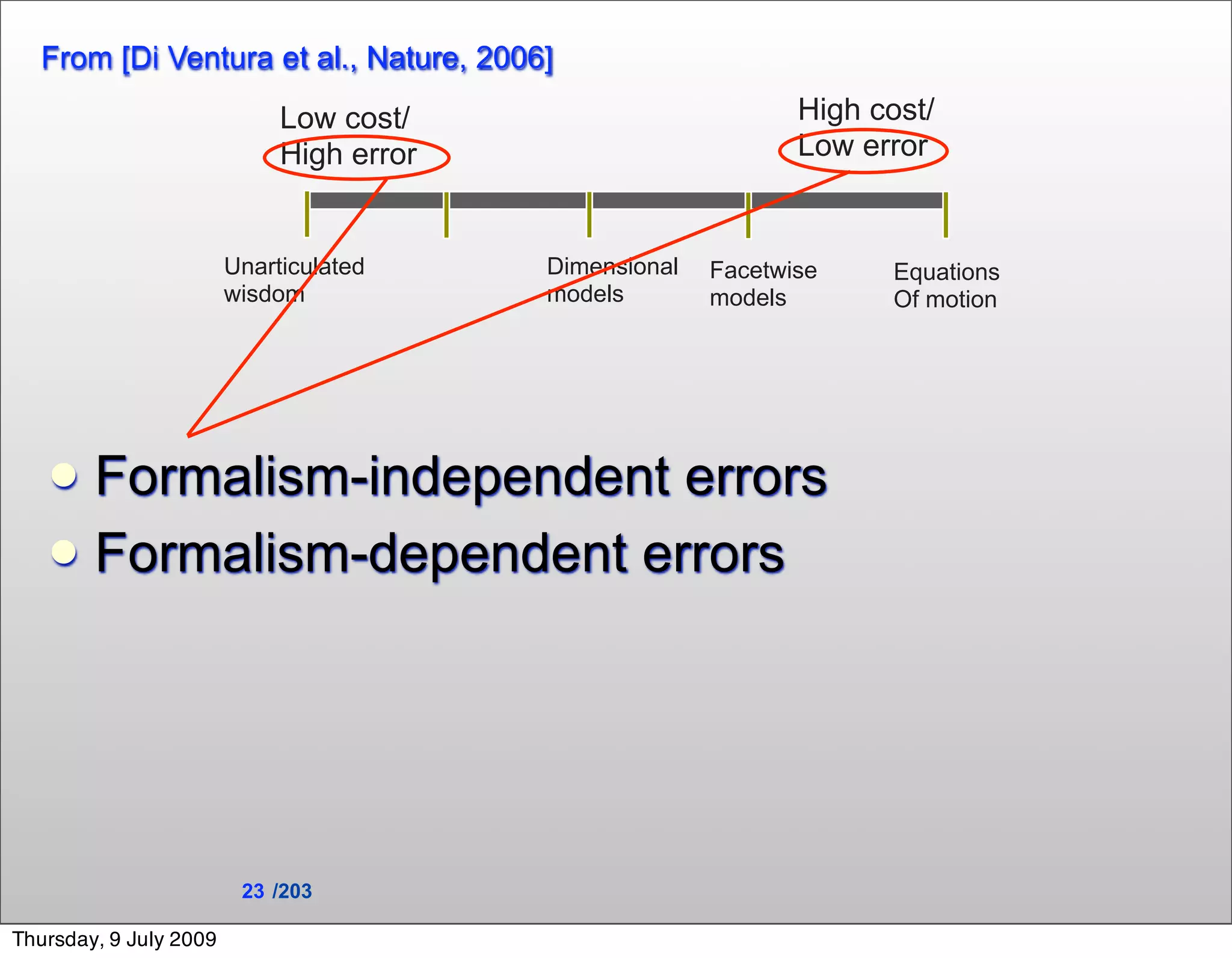From [Di Ventura et al., Nature, 2006]
                             Low cost/                         High cost/
                             High error                        Low error


                        Unarticulated     Dimensional   Facetwise    Equations
                        wisdom            models        models       Of motion




    Formalism-independent errors
    Formalism-dependent errors




                         23 /203

Thursday, 9 July 2009
 