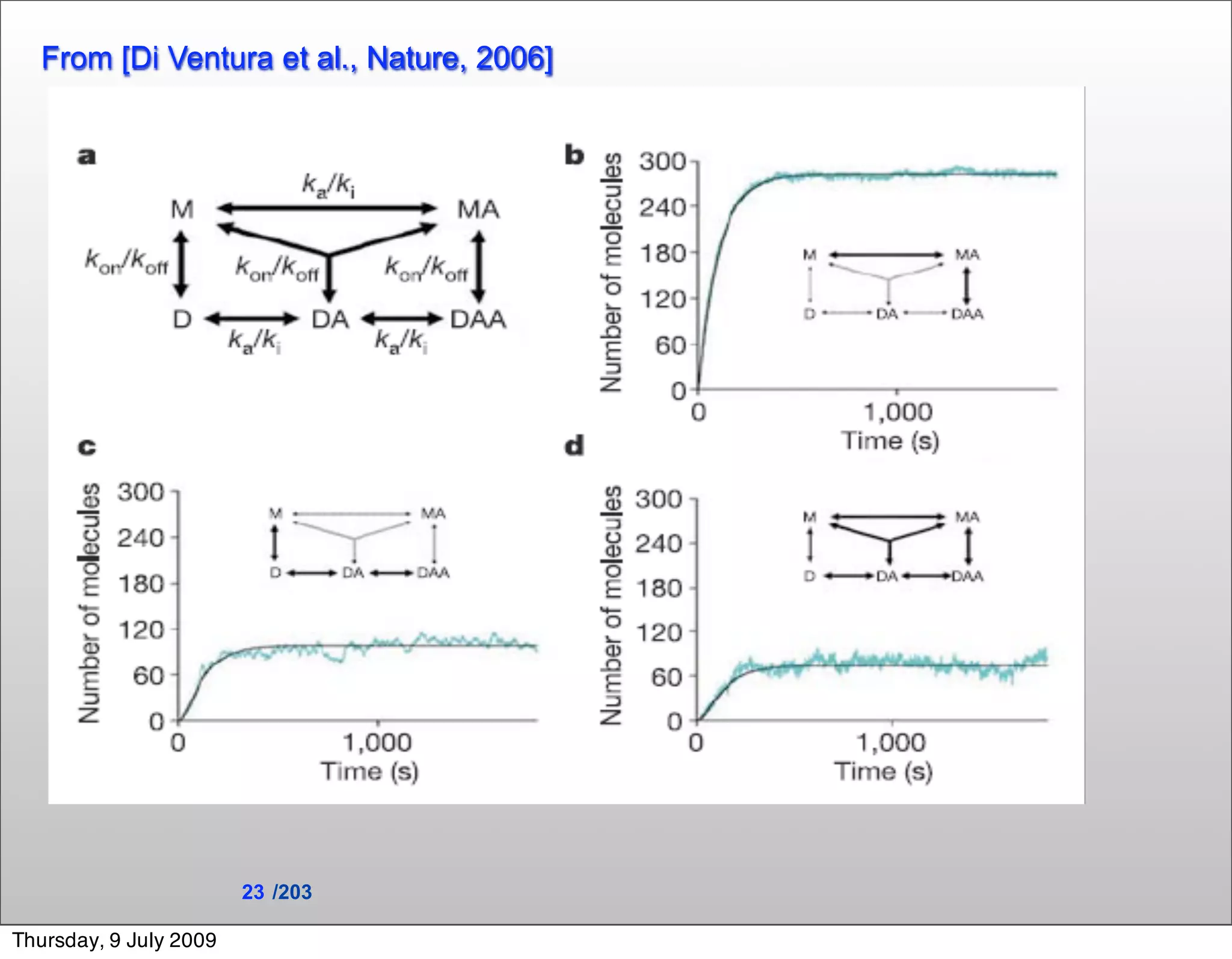 From [Di Ventura et al., Nature, 2006]
                             Low cost/                         High cost/
                             High error                        Low error


                        Unarticulated     Dimensional   Facetwise    Equations
                        wisdom            models        models       Of motion




    Formalism-independent errors
    Formalism-dependent errors




                         23 /203

Thursday, 9 July 2009
 