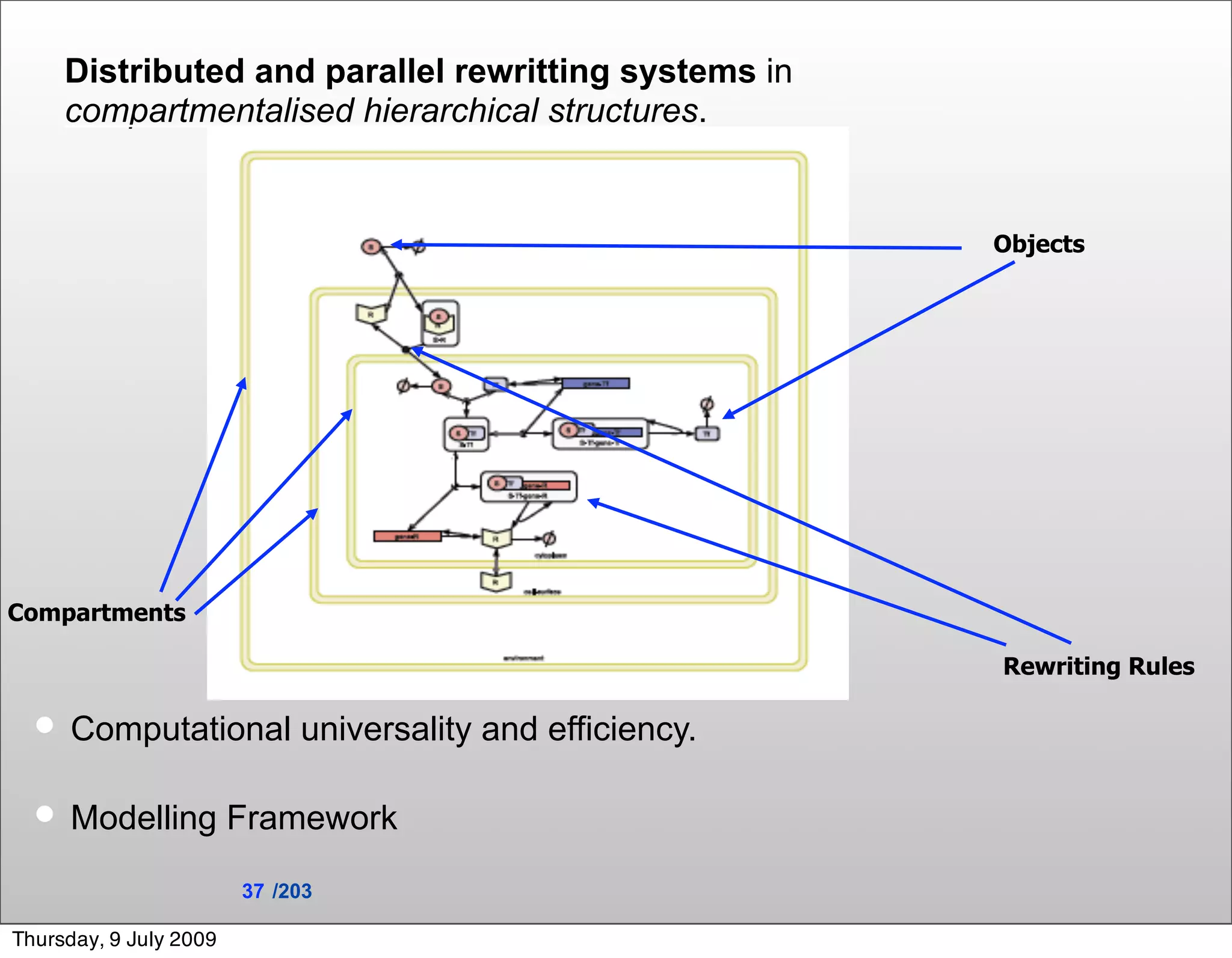 Distributed and parallel rewritting systems in
      compartmentalised hierarchical structures.


                                                       Objects




Compartments

                                                       Rewriting Rules

  •   Computational universality and efficiency.

  •   Modelling Framework

                        37 /203

Thursday, 9 July 2009
 