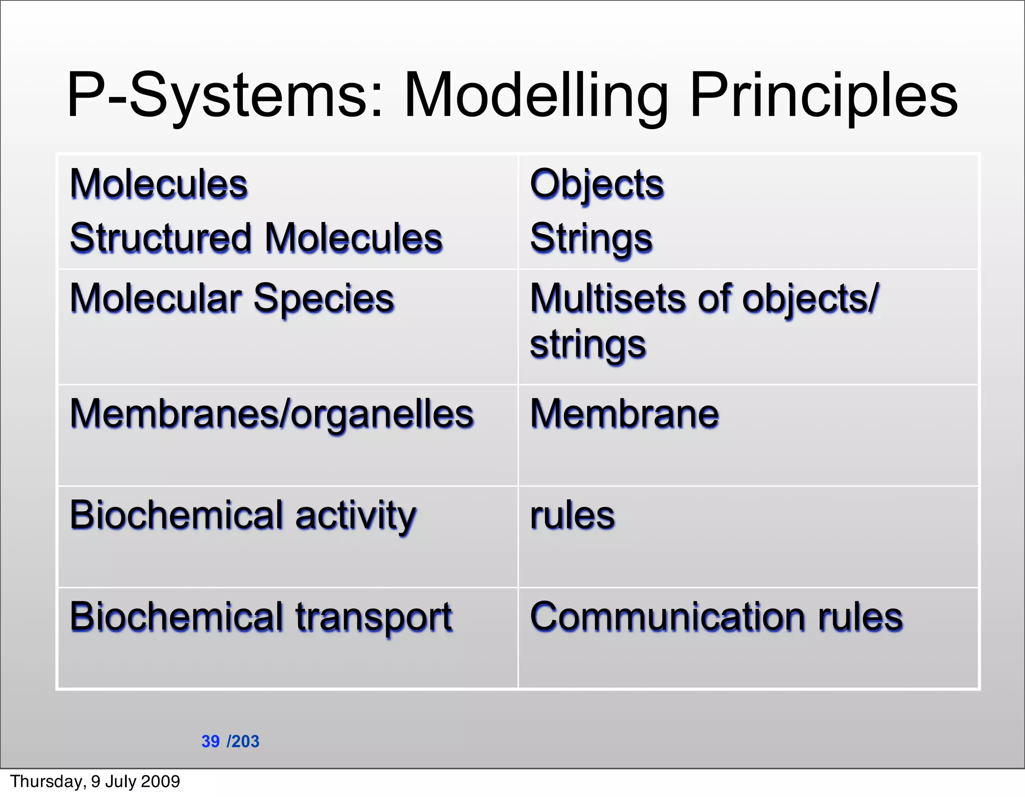 P-Systems: Modelling Principles
       Molecules                  Objects
       Structured Molecules       Strings
       Molecular Species          Multisets of objects/
                                  strings
       Membranes/organelles       Membrane

       Biochemical activity       rules

       Biochemical transport      Communication rules

                        39 /203

Thursday, 9 July 2009
 
