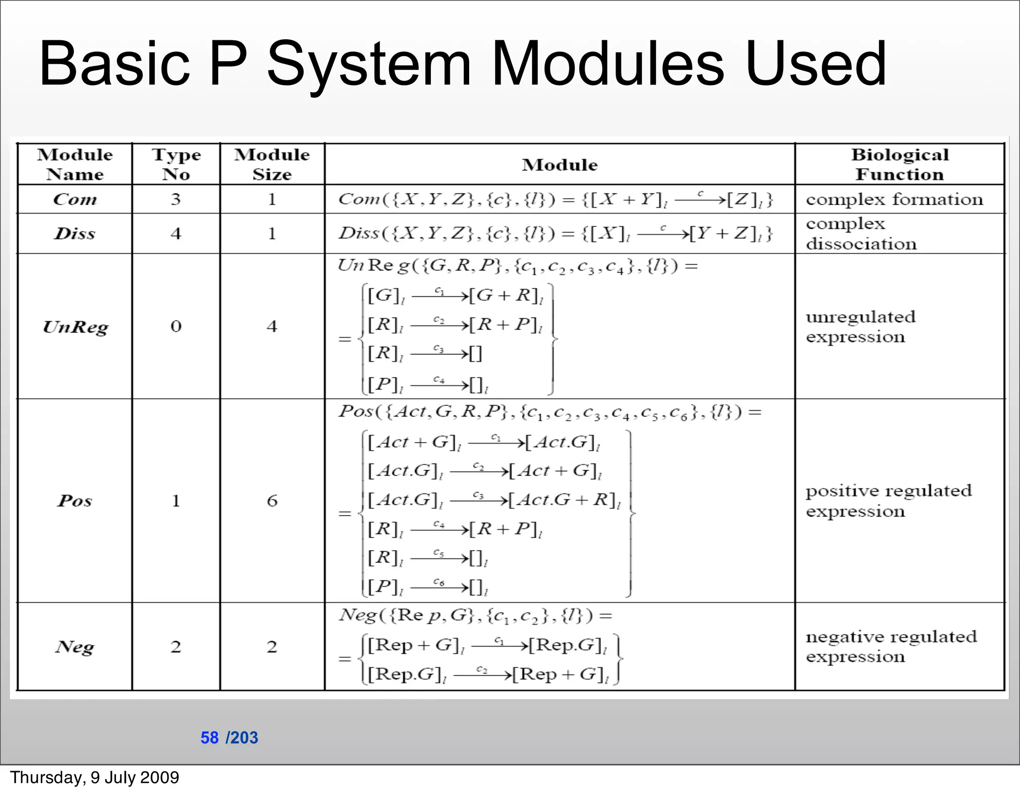 Basic P System Modules Used




                        58 /203

Thursday, 9 July 2009
 
