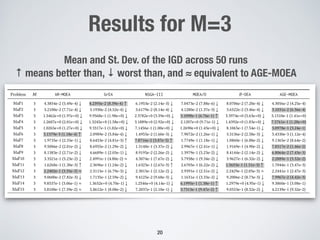 Results for M=3
!20
An Adaptive Evolutionary Algorithm based on Non-Euclidean Geometry GECCO ’19, July 13–17, 2019, Prague...