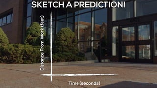 SKETCH A PREDICTION!
DistanceFromWork(feet)
Time (seconds)
 