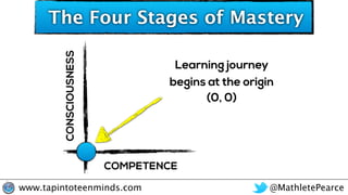 @MathletePearcewww.tapintoteenminds.com
The Four Stages of Mastery
Learning journey
begins at the origin
(0, 0)
COMPETENCE...
