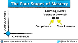 @MathletePearcewww.tapintoteenminds.com
The Four Stages of Mastery
Learning journey
begins at the origin
(0, 0)
Competence...