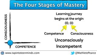 @MathletePearcewww.tapintoteenminds.com
The Four Stages of Mastery
Learning journey
begins at the origin
(0, 0)
Competence...