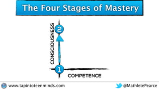 @MathletePearcewww.tapintoteenminds.com
The Four Stages of Mastery
COMPETENCE
CONSCIOUSNESS
1
2
 