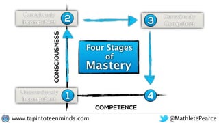 @MathletePearcewww.tapintoteenminds.com
Four Stages
of
Mastery
COMPETENCE
CONSCIOUSNESS
2 3
4
Consciously
Competent
Consci...