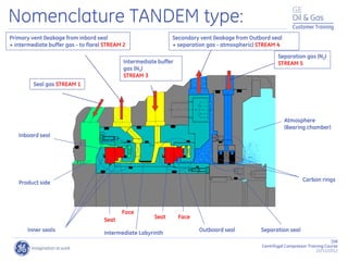 106
Centrifugal Compressor Training Course
22/11/2012
Customer Training
Intermediate Labyrinth
Product side
Outboard seal
Inboard seal
Seal gas STREAM 1
Primary vent (leakage from inbord seal
+ intermediate buffer gas - to flare) STREAM 2
Intermediate buffer
gas (N2)
STREAM 3
Secondary vent (leakage from Outbord seal
+ separation gas - atmospheric) STREAM 4
Separation gas (N2)
STREAM 5
Atmosphere
(Bearing chamber)
Separation seal
Inner seals
Carbon rings
Face
Seat
Seat
Face
Nomenclature TANDEM type:
 