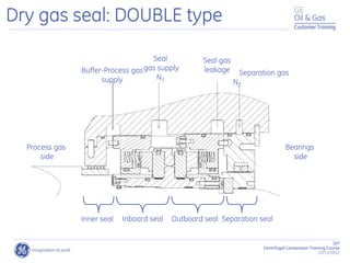 107
Centrifugal Compressor Training Course
22/11/2012
Customer Training
Process gas
side
Bearings
side
Buffer-Process gas
supply
Seal
gas supply
N2
Seal gas
leakage Separation gas
N2
Inner seal Inboard seal Outboard seal Separation seal
Dry gas seal: DOUBLE type
 