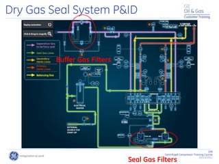 109
Centrifugal Compressor Training Course
22/11/2012
Customer Training
Dry Gas Seal System P&ID
Seal Gas Filters
Buffer Gas Filters
 