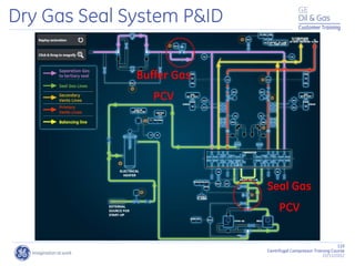 110
Centrifugal Compressor Training Course
22/11/2012
Customer Training
Dry Gas Seal System P&ID
Buffer Gas
PCV
Seal Gas
PCV
 