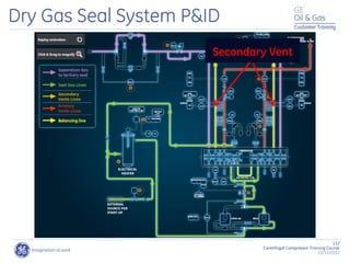 112
Centrifugal Compressor Training Course
22/11/2012
Customer Training
Dry Gas Seal System P&ID
Secondary Vent
 