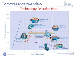 26
Centrifugal Compressor Training Course
22/11/2012
Customer Training
Technology Selection Map
Compressors overview
 