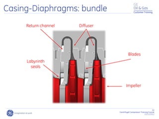 41
Centrifugal Compressor Training Course
22/11/2012
Customer Training
Casing-Diaphragms: bundle
Labyrinth
seals
Diffuser
Return channel
Blades
Impeller
 