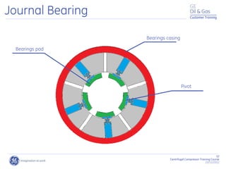 52
Centrifugal Compressor Training Course
22/11/2012
Customer Training
Journal Bearing
Bearings pad
Bearings casing
Pivot
 