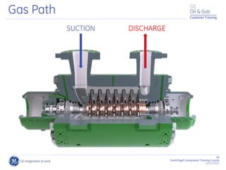 54
Centrifugal Compressor Training Course
22/11/2012
Customer Training
SUCTION DISCHARGE
Gas Path
 