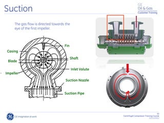 55
Centrifugal Compressor Training Course
22/11/2012
Customer Training
Shaft
Inlet Volute
Fin
Casing
Blade
Impeller
Suction Nozzle
Suction Pipe
Suction
The gas flow is directed towards the
eye of the first impeller.
 