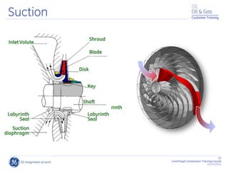 57
Centrifugal Compressor Training Course
22/11/2012
Customer Training
Labyrinth
Seal
Suction
diaphragm
Labyrinth
Seal
Shaft
Key
Disk
Suction
 