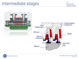 58
Centrifugal Compressor Training Course
22/11/2012
Customer Training
Intermediate stages
 
