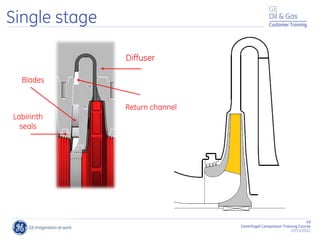 59
Centrifugal Compressor Training Course
22/11/2012
Customer Training
Single stage
Labirinth
seals
Diffuser
Return channel
Blades
 