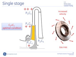 60
Centrifugal Compressor Training Course
22/11/2012
Customer Training
C3=C1
optimal condition
Gas Inlet
Increased
velocity
P4,C4
P1,C1
P2,C2
P3,C3
+ +
+
++ +
Single stage
 