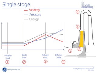 61
Centrifugal Compressor Training Course
22/11/2012
Customer Training
Single stage
Impeller
Inlet
Blade
Inlet
Diffuser
Inlet
Diffuser
Outlet
Velocity
Pressure
Energy
1 2 3 4
1
2
3
4
 
