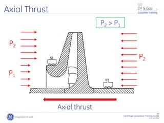 64
Centrifugal Compressor Training Course
22/11/2012
Customer Training
Axial Thrust
Axial thrust
P2 > P1
P2
P2
P1
 