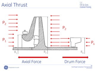 66
Centrifugal Compressor Training Course
22/11/2012
Customer Training
Axial Thrust
P2
P1
P2
Ps
R1 R2 Rd
Axial Force Drum Force
 