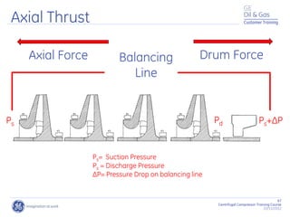 67
Centrifugal Compressor Training Course
22/11/2012
Customer Training
Axial Thrust
Balancing
Line
Ps Pd Ps+ΔP
Ps= Suction Pressure
Ps = Discharge Pressure
ΔP= Pressure Drop on balancing line
Axial Force Drum Force
 