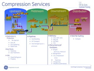 7
Centrifugal Compressor Training Course
22/11/2012
Customer Training
Compression Services
Distribution
Midstream Downstream
Upstream
• Exploration &
Production
 Re-injection
 Gas Lift
 Gas Gathering
 Export Gas
•Gas Plants
 Feed Gas
 Gas Treatment
• LNG
 Mixed Refrigerant
 Propane
• Pipelines
 Gas Boosting
 HP Transport
 Gas Storage (Injection +
withdrawal)
• Refinery
 HCU, HDT, HDS
 Recycle
 Air Feed
 FCC
• Petrochemical/
Fertilizers
 Syngas
(Ammonia, Methanol)
 Refrigeration
 CO2 Compression
(Urea)
 Feed Gas
 Charge Gas
 Ethylene & derivatives
• NGV Re-fuelling
 Cubogas
 