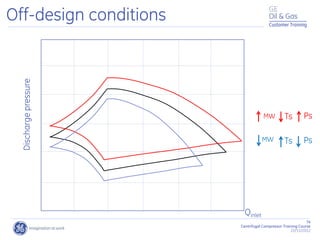 74
Centrifugal Compressor Training Course
22/11/2012
Customer Training
Off-design conditions
Discharge
pressure
MW
MW
Qinlet
Ts
Ts
Ps
Ps
 