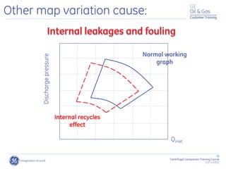 75
Centrifugal Compressor Training Course
22/11/2012
Customer Training
Other map variation cause:
Normal working
graph
Internal recycles
effect
Discharge
pressure
Qinlet
 