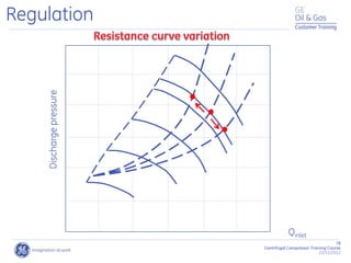 78
Centrifugal Compressor Training Course
22/11/2012
Customer Training
Discharge
pressure
Regulation
Qinlet
 