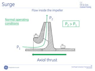 82
Centrifugal Compressor Training Course
22/11/2012
Customer Training
Surge
P2
P1
P2 > P1
Flow inside the impeller
Axial thrust
Normal operating
conditions
 