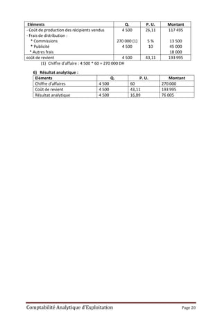 Comptabilité Analytique d’Exploitation Page 20
Eléments Q. P. U. Montant
- Coût de production des récipients vendus
- Frais de distribution :
* Commissions
* Publicité
* Autres frais
4 500
270 000 (1)
4 500
26,11
5 %
10
117 495
13 500
45 000
18 000
coût de revient 4 500 43,11 193 995
(1) Chiffre d’affaire : 4 500 * 60 = 270 000 DH
6) Résultat analytique :
Eléments Q. P. U. Montant
Chiffre d’affaires 4 500 60 270 000
Coût de revient 4 500 43,11 193 995
Résultat analytique 4 500 16,89 76 005
 