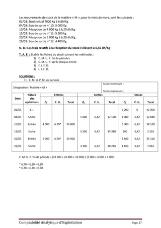 Comptabilité Analytique d’Exploitation Page 27
Les mouvements de stock de la matière « M », pour le mois de mars, sont les suivants :
01/03: Stock initial 7000 Kg à 6 dh/Kg
04/03: Bon de sortie n° 10: 5 000 Kg
10/03: Réception de 4 000 Kg à 6,20 dh/kg
15/03: Bon de sortie n° 11: 5 500 kg
20/03: Réception de 5 000 Kg à 6,28 dh/Kg
29/03: Bon de sortie n° 12: 4 400 Kg
N. B.: Les frais relatifs à la réception du stock s’élèvent à 0,50 dh/Kg
T. A. F. : Etablir les fiches du stock suivant les méthodes :
1) C. M. U. P. fin de périodes
2) C. M. U. P. après chaque entrée
3) F. I. F. O.
4) L. I. F. O.
SOLUTIONS :
1) C. M. U. P. fin de période :
Désignation : Matière « M »
Stock minimum :
Stock maximum :
Date
Nature
des
opérations
Entrées Sorties Stocks
Q. C. U. Total Q. C. U. Total Q. C. U. Total
01/03
04/03
10/03
15/03
20/03
29/03
S. I.
Sortie
Entrée
Sortie
Entrée
Sortie
4 000
5 000
6,70*
6,78*
26 800
33 900
5 000
5 500
4 400
6,42
6,42
6,42
32 100
35 310
28 248
7 000
2 000
6 000
500
5 500
1 100
6
6,42
6,42
6,42
6,42
6,42
42 000
12 840
38 520
3 210
35 310
7 062
C. M. U. P. fin de période = (42 000 + 26 800 + 33 900) / (7 000 + 4 000 + 5 000)
* 6,70 = 6,20 + 0,50
* 6,78 = 6,28 + 0,50
 