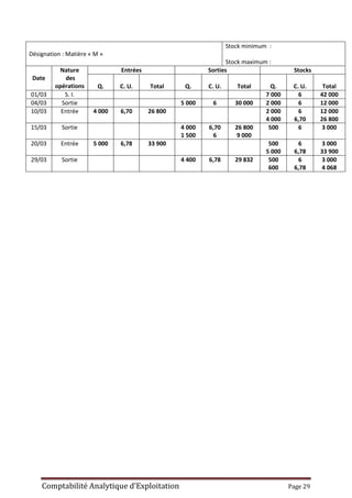 Comptabilité Analytique d’Exploitation Page 29
Désignation : Matière « M »
Stock minimum :
Stock maximum :
Date
Nature
des
opérations
Entrées Sorties Stocks
Q. C. U. Total Q. C. U. Total Q. C. U. Total
01/03 S. I. 7 000 6 42 000
04/03 Sortie 5 000 6 30 000 2 000 6 12 000
10/03 Entrée 4 000 6,70 26 800 2 000
4 000
6
6,70
12 000
26 800
15/03 Sortie 4 000
1 500
6,70
6
26 800
9 000
500 6 3 000
20/03 Entrée 5 000 6,78 33 900 500
5 000
6
6,78
3 000
33 900
29/03 Sortie 4 400 6,78 29 832 500
600
6
6,78
3 000
4 068
 