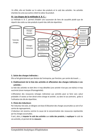 Comptabilité Analytique d’Exploitation Page 46
En effet, elle est fondée sur la valeur des produits et le coût des activités : les activités
chainées les unes aux autres créent la valeur du produit.
IV : Les étapes de la méthode A. B. C. :
La méthode A. B. C. permet d’établir une succession de liens de causalité plutôt que de
répartir des coûts sur des produits à partir des clefs de répartition.
rtyyy
t
………….
1. Saisie des charges indirectes :
Elle se fait généralement par division de l’entreprise, par fonction, par centre de travail……
2. Etablissement de la liste des activités et affectation des charges indirectes à ces
activités :
La liste des activités ne doit être ni trop détaillée (une activité n’est pas une tâche) ni trop
succincte (sinon manque d’homogénéité).
L’affectation des ressources (charges indirectes) aux activités peut se faire sans calcul
préalable s’il existe un lien étroit entre charge et activité ; ou dans le cas contraire, grâce à
l’utilisation de clés de répartition.
3. Choix des inducteurs
Par inducteur de coût, on désigne une base d’allocation des charges accumulées au sein d’un
centre de regroupement,
L’inducteur est reconnu comme la cause de la consommation des ressources représentée
par les charges accumulées.
Il sert, alors, à imputer le coût des activités aux coûts des produits, à expliquer le coût de
ces activités, et permet de les mesurer.
Total des
charges
Charges
directes
Charges
indirectes
Centre n
Centre 2
Centre 1
Centre 3
A 3
A 1
A 2
A 1
A 1
A 2
A 2
A 3
A 1
A 2
A 3
Produit/
Service 1
Produit/
Service 2
 