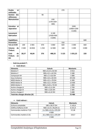 Comptabilité Analytique d’Exploitation Page 55
Etudes et
méthodes
270
Gestion des
références
90
Manutention 630
(170+160+
300)
Entretien et
réparation
3300
(1000+1200
+1100)
Lancement
fabrication
4 100
(2500+400
+1200)
Expéditions 600
Promotion 550
Tot en K DH
Volume de
l’induct.
Coût de
l’induct. en
DH
100
3 500
28,57
2 065
44 850
46,04
470
1 250
376
5 860
12 000
488,33
820
160
5 125
3 300
3 200
1 031,25
660
3 000
220
- Coût du produit P :
 Coût direct :
Eléments Calculs Montants
Matière Y 900 x 0,13 x 42 DH 4 914
Matière Z 900 x 0,1 x 62 DH 5 580
Composant W 900 x 2 x 0,6 DH 1 080
Sous-traitance 900 x 0,5 x 65 DH 29 250
MOD Atelier A 900 x 0,1 x 70 DH 6 300
MOD Atelier B 900 x 0,2 x 70 DH 12 600
MOD Atelier C 900 x 0,03 x 70 DH 1 890
Autres charges A 900 x 3,11 DH 2 799
Autres charges B 900 x 2,65 DH 2 385
Autres charges C 900 x 6,32 DH 5 688
Total des charges directes (A) 72 486
 Coût indirect :
Eléments Calculs Montants
Ecriture comptable 180 x 28,57 DH 5 142,6
Chiffre d’affaires K DH 900 x 0,15 x 46,04 (1) 6 215,4
Commandes matières Y (2) 6 x 900 x 0,13 x 376 DH
4 600
57,38
Commandes matière Z (3) 16 x 900 x 0,1 x 376 DH
3 500
154,7
 