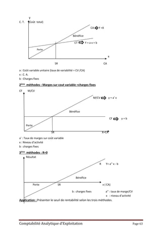 Comptabilité Analytique d’Exploitation Page 63
y
C. T. (Coût total)
CA Y =X
Bénéfice
CT Y = a x + b
Perte
x
SR CA
a : Coût variable unitaire (taux de variabilité = CV /CA)
x : C. A.
b : Charges fixes
2ème méthodes : Marges sur cout variable =charges fixes
CF M/CV
M/CV y = a’ x
Bénéfice
CF y = b
Perte
SR X=CA
a’ : Taux de marges sur coût variable
x : Niveau d’activité
b : charges fixes
3ème méthodes : R=0
Résultat
R Y= a’’ x - b
Bénéfice
Perte SR x ( CA)
b : charges fixes a’’ : taux de marge/CV
x : niveau d’activité
Application : Présenter le seuil de rentabilité selon les trois méthodes.
 